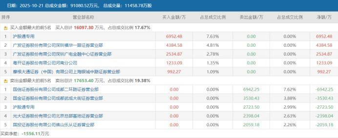 8天股价翻倍！“连板牛”引游资抢筹，活跃资金动作频频，这些席位热度领跑