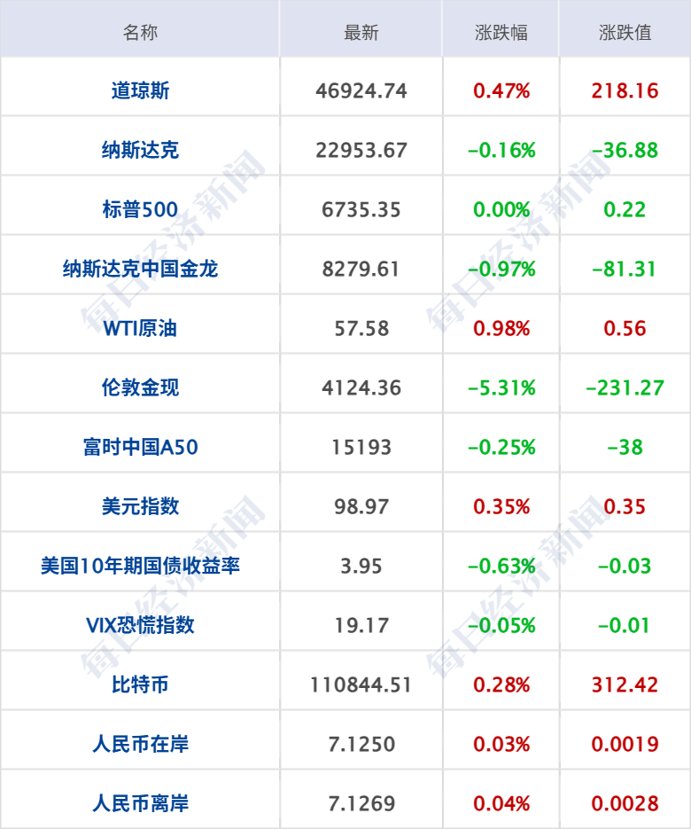 崩了！黄金创12年来最大单日跌幅；泽连斯基称已准备好结束俄乌冲突；剑指谷歌，OpenAI推出浏览器；中荷围绕安世半导体交换意见丨每经早参