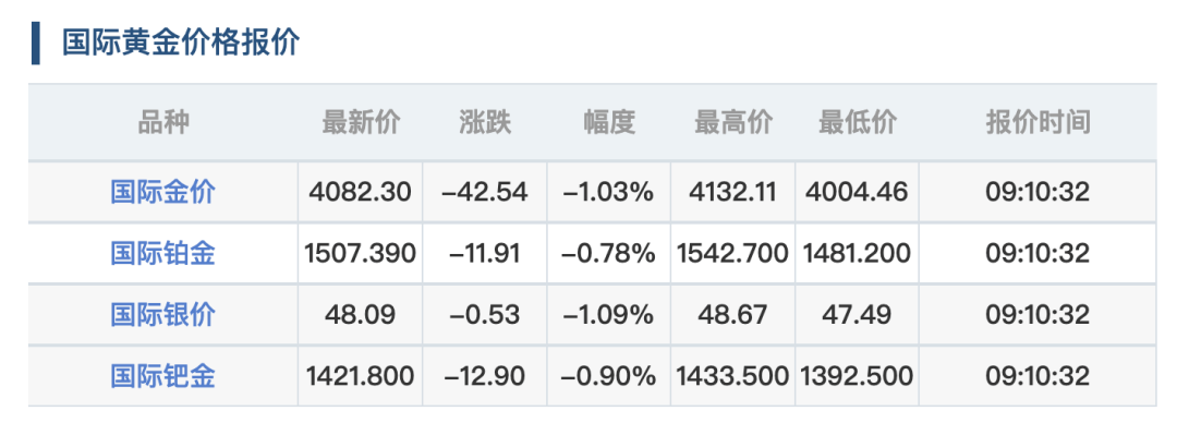 金价继续大跌！