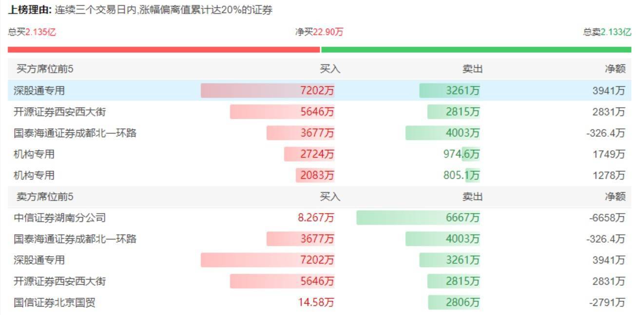 盈新发展拟“跨界”半导体，公司回应股价“抢跑”：不存在内幕消息提前泄露