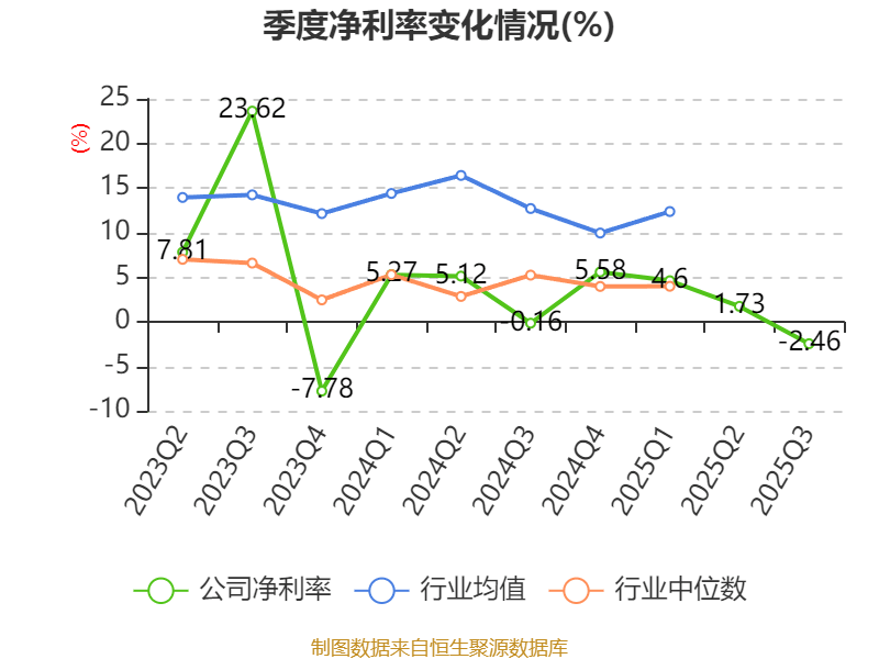 雅艺科技:2025年前三季度净利润177.93万元 拟10派0.9元 雅艺科技:2025年前三季度净利润177.93万元 拟10派0.9元