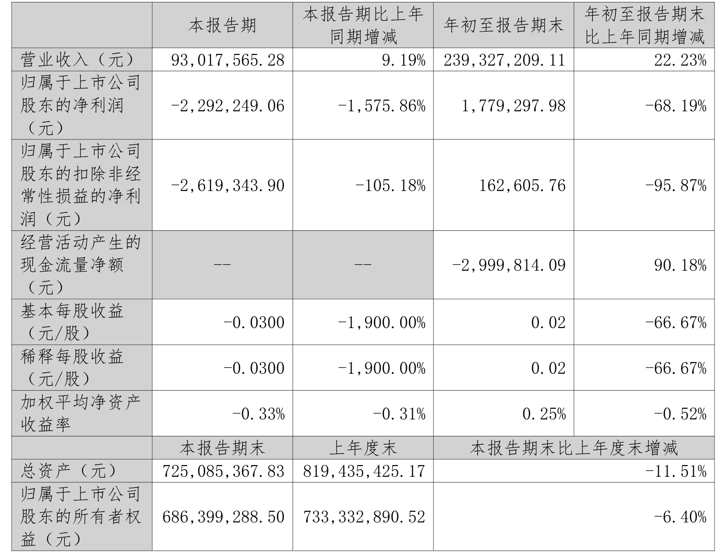 雅艺科技:2025年前三季度净利润177.93万元 拟10派0.9元 雅艺科技:2025年前三季度净利润177.93万元 拟10派0.9元