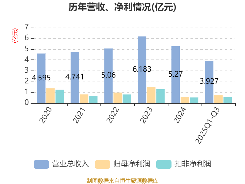 戴维医疗：2025年前三季度净利润7261.78万元 同比增长14.71%