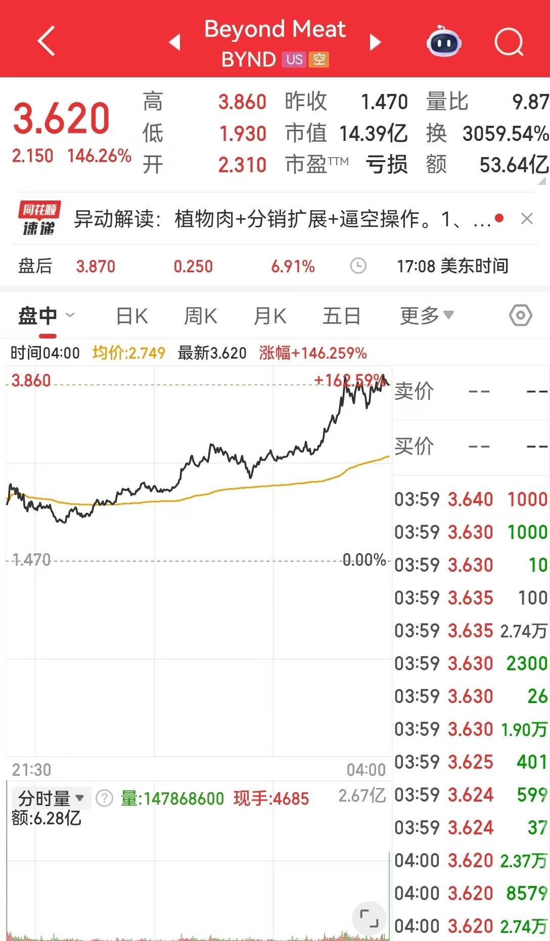国际黄金大跌超5%，发生了什么？道指再创新高，“人造肉第一股”大涨超146%！加密货币全网24小时42亿元蒸发