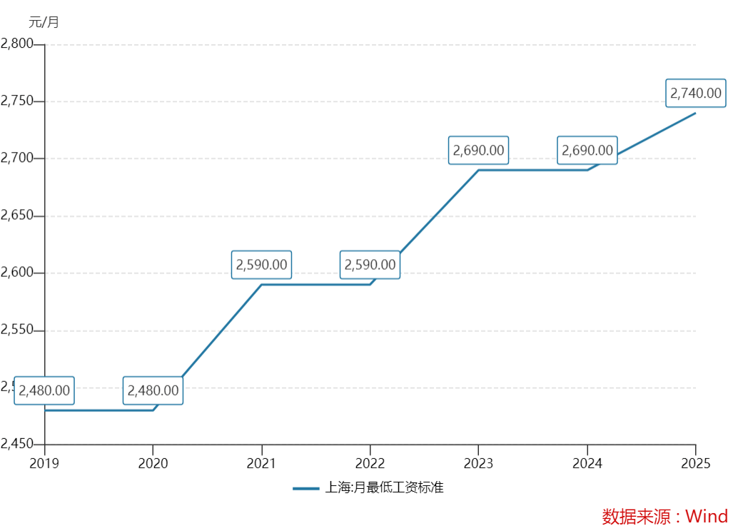 国家喊话，各省市开始上调工资！