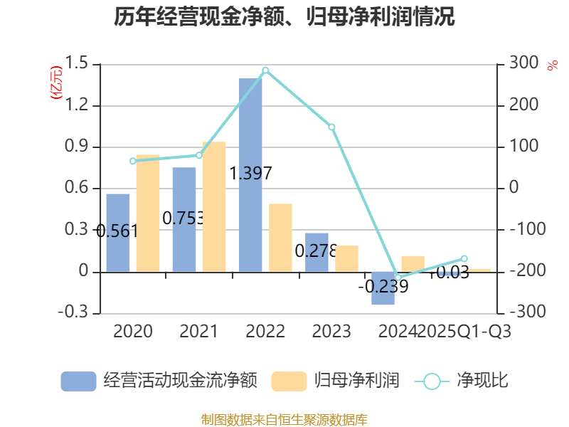 雅艺科技:2025年前三季度净利润177.93万元 拟10派0.9元 雅艺科技:2025年前三季度净利润177.93万元 拟10派0.9元