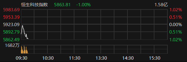 恒生科技指数跌幅扩大至1%