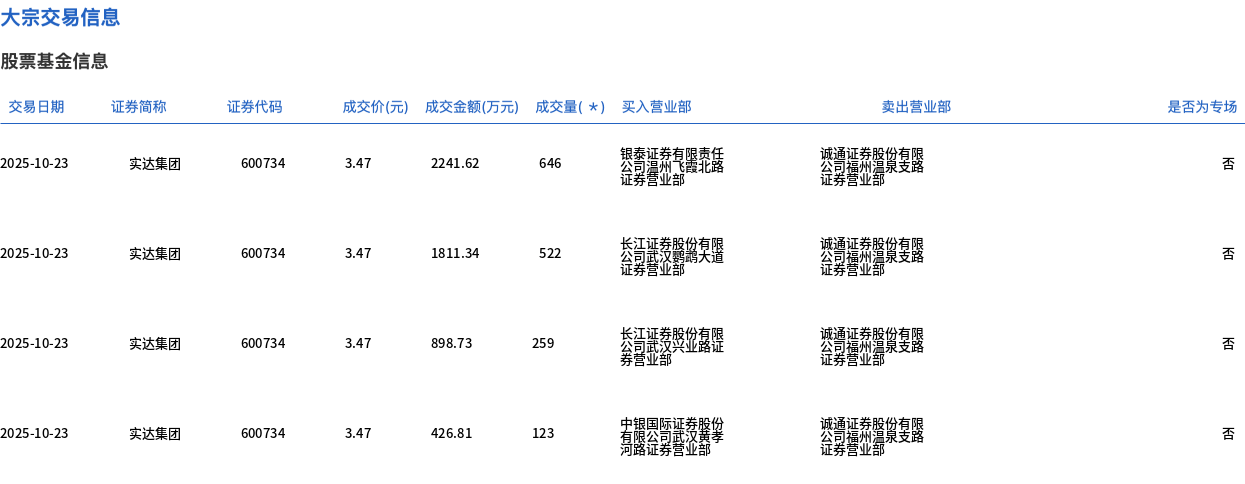 实达集团今日大宗交易平价成交1550万股，成交额5378.5万元