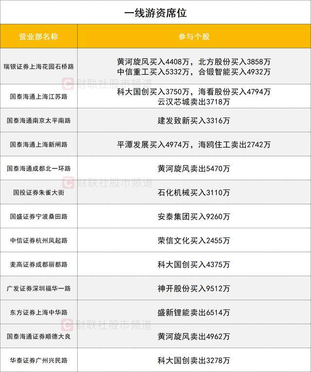 数据看盘多路资金激烈博弈量子科技概念股 机构、知名游资大笔甩卖黄河旋风