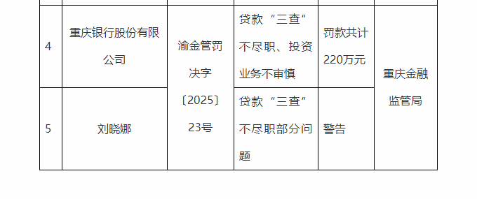 重庆银行,被罚220万