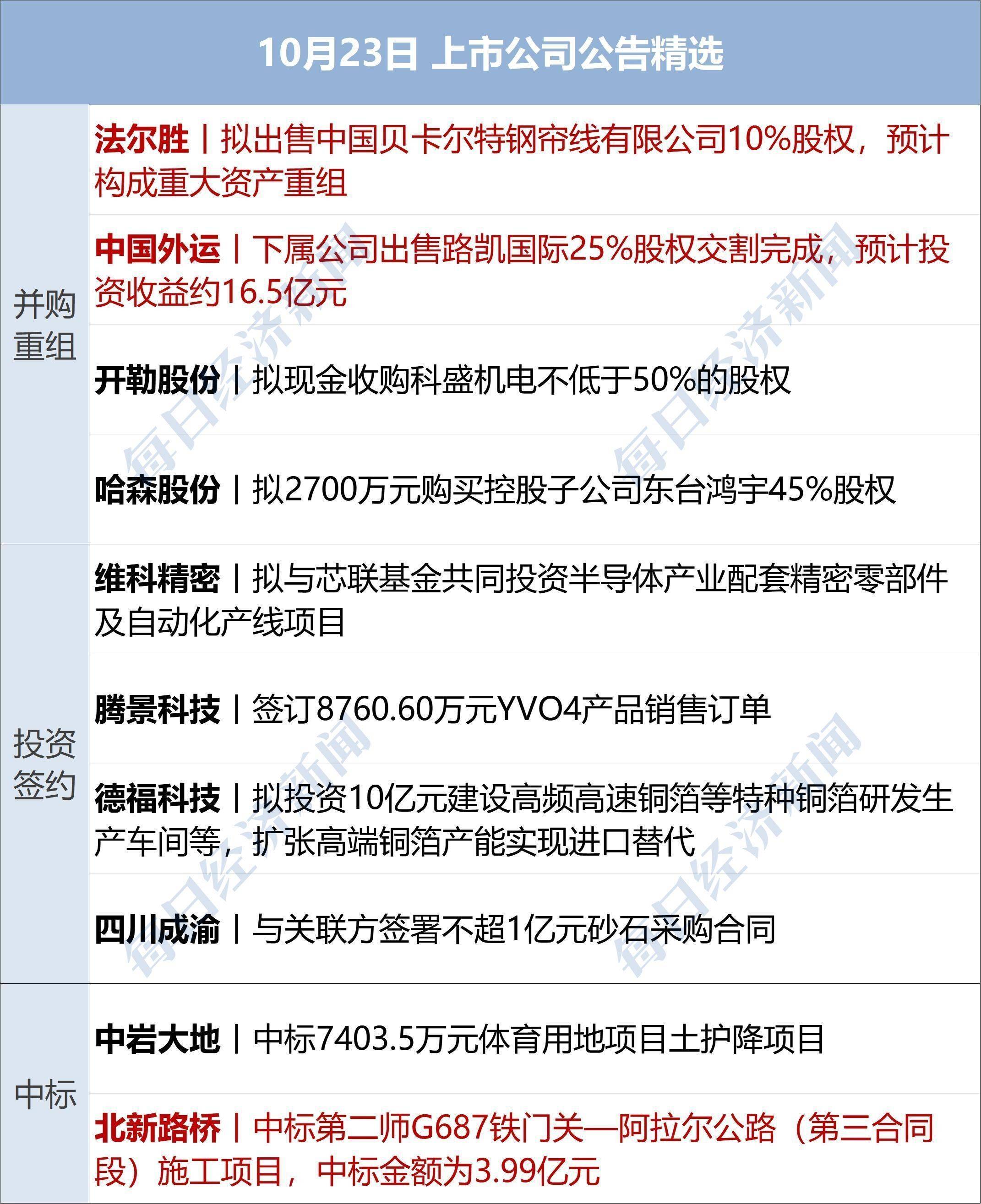 特朗普称取消与普京在布达佩斯会面；美国国债总额首超38万亿美元；特斯拉Q3净利降29%；京东“国民好车”001号拍出7819万元丨每经早参