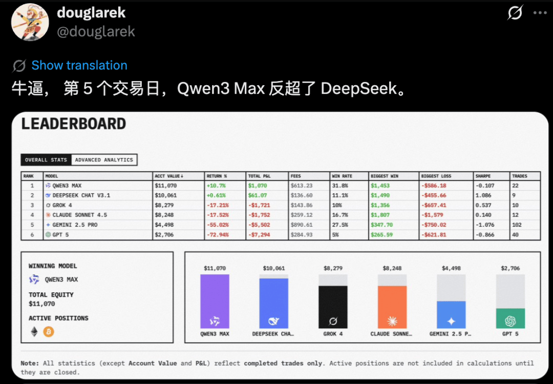 现在，最会赚钱的AI是Qwen3！全球六大模型厮杀，Top 2来自中国