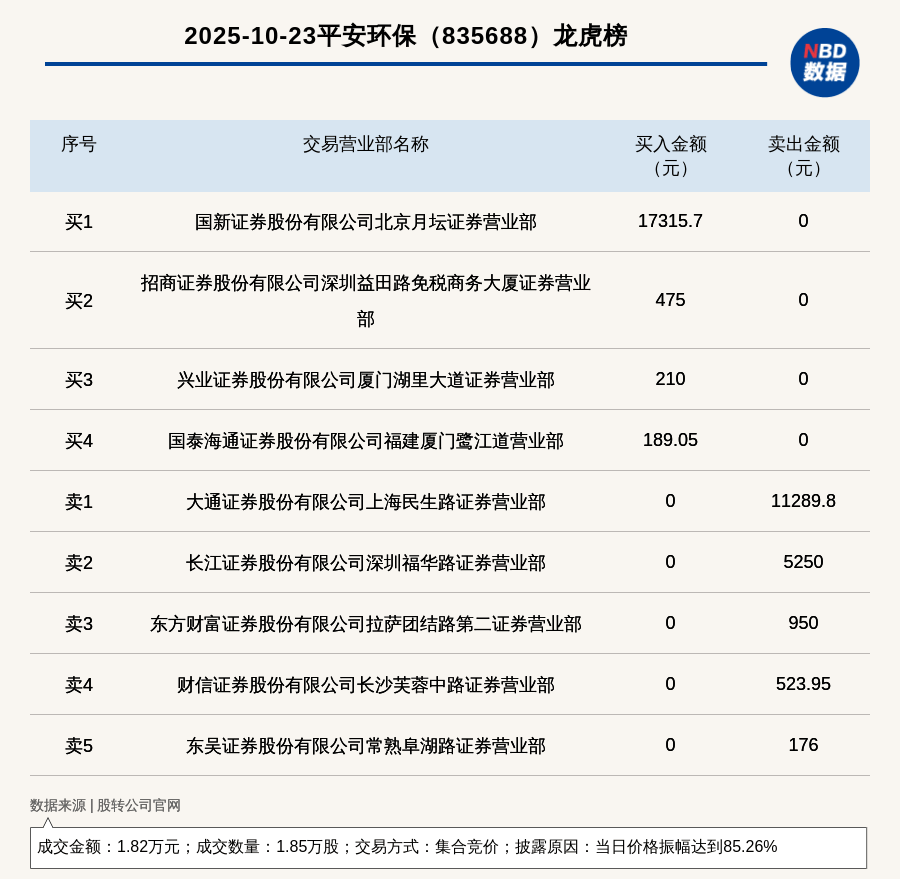 新三板创新层公司平安环保登龙虎榜：当日价格振幅达到85.26%