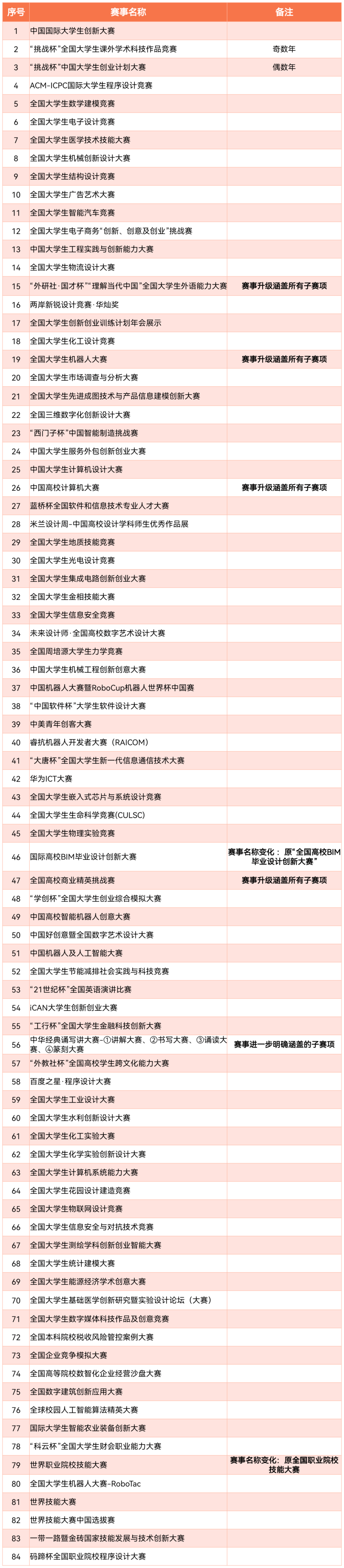 教育部认可的高含金量大学生学科竞赛清单金年会- 金年会体育- 官网APP