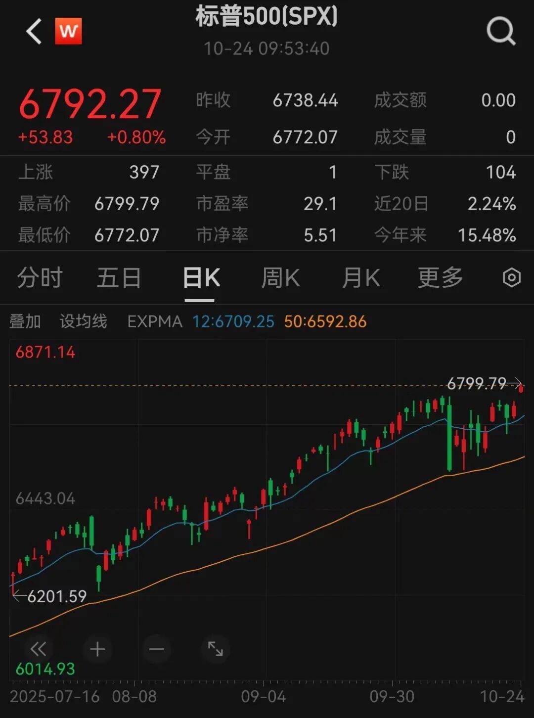 美股三大指数,创历史新高 美股三大指数,创历史新高