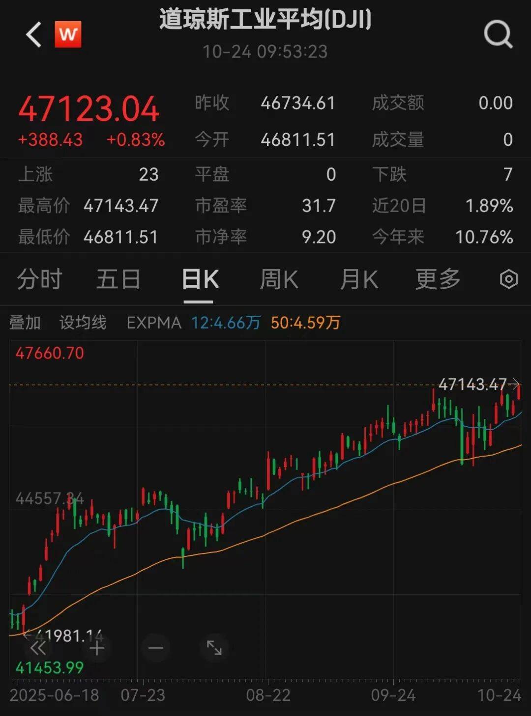 美股三大指数,创历史新高 美股三大指数,创历史新高