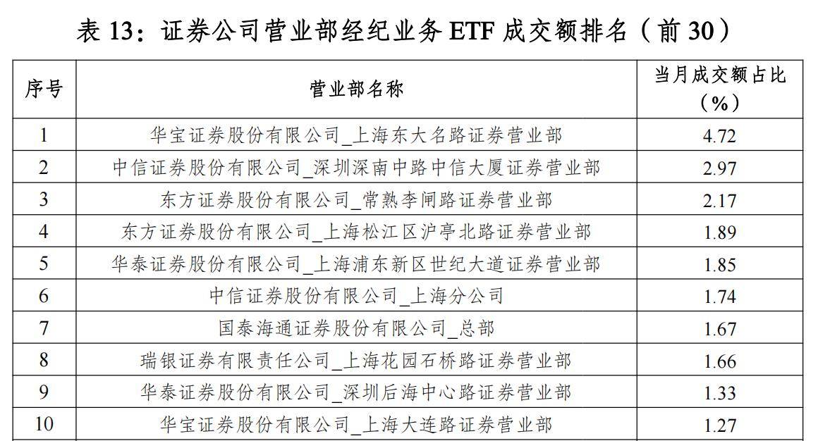 头部格局生变!“最ETF券商”排名出炉,中信证券ETF成交额登顶,国泰海通双榜跃升