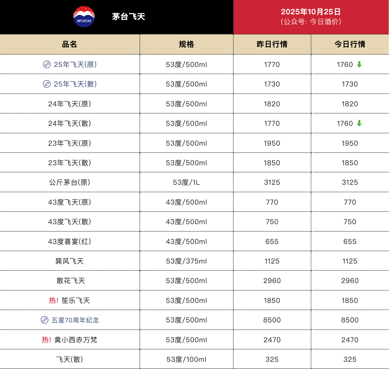 茅台继续下跌，今日25年飞天茅台原箱批价报1760元/瓶