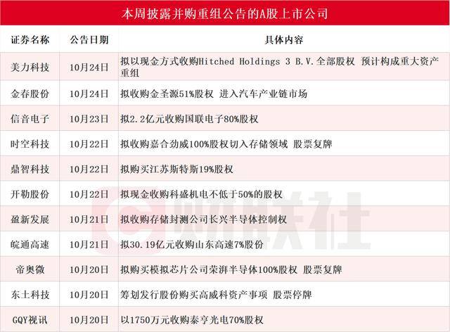 龙头五连板 本周披露并购重组进展的A股名单一览