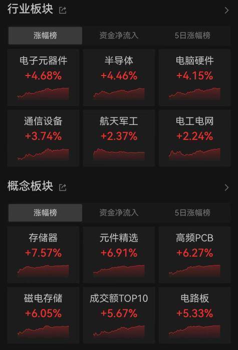 A股三大股指集体收涨,沪指续创10年新高 A股三大股指集体收涨,沪指续创10年新高