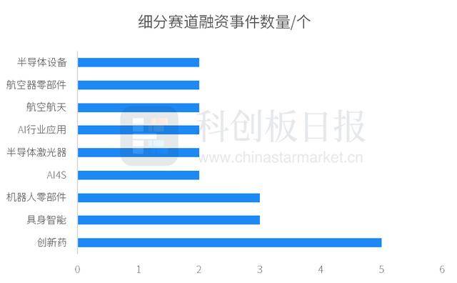 财联社创投通：一级市场本周85起融资环比减少5.56%，新石器完成超6亿美元D轮融资