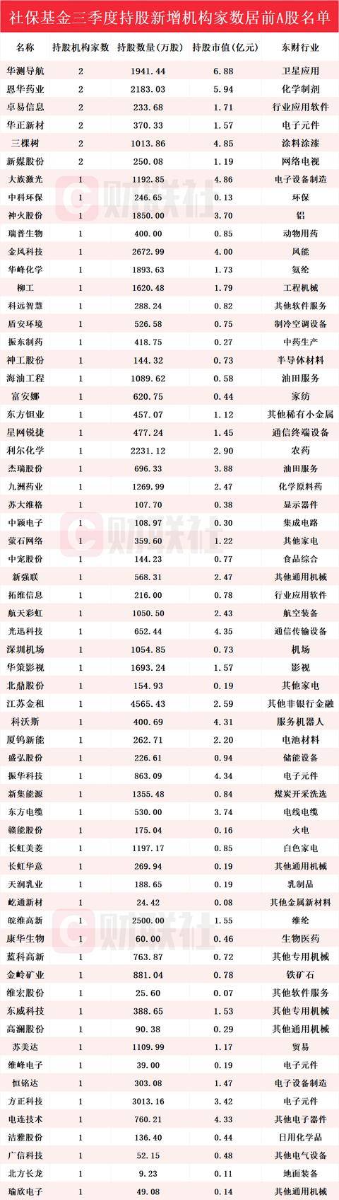 社保基金最新持仓动向揭秘!Q3新进63只个股前十大流通股东榜,华测导航获持仓市值最高