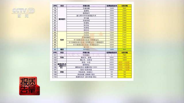 每周质量报告:花3万隆鼻熟人拿走2万 央视曝光医美佣金套路(图16)