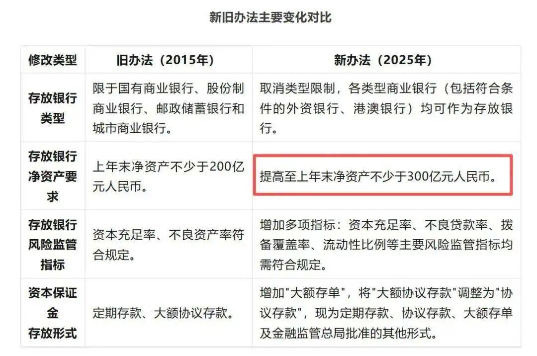 超300家银行已消失!