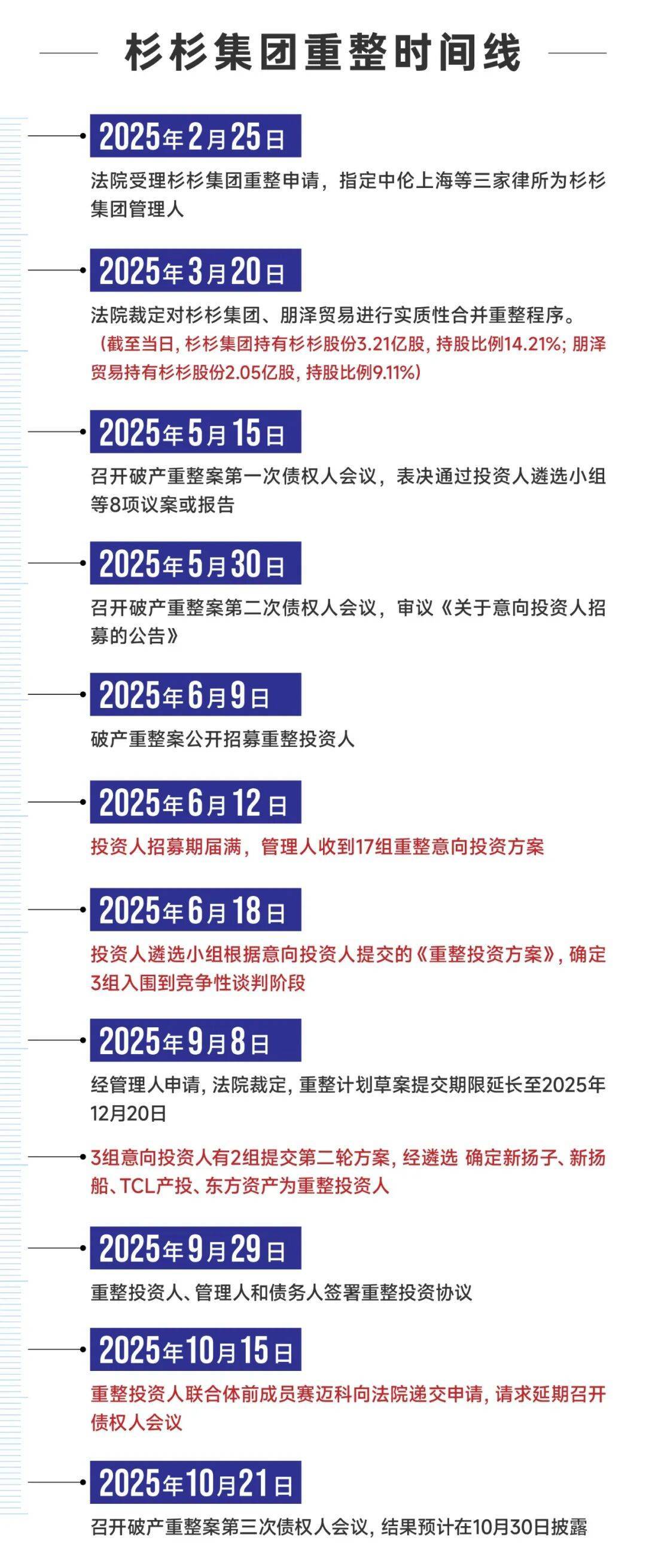 独家丨民营船王入主杉杉集团横生枝节 重整联合体浮现神秘组局人