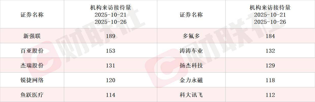 四季度eSSD涨幅据预测将达到10% 国产芯片概念股单日涨近17% 本周机构密集调研相关上市公司