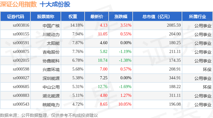 10月27日深证公用(399622)指数涨1.21%,成份股皖能电力(000543)领涨_资金_详情_流向