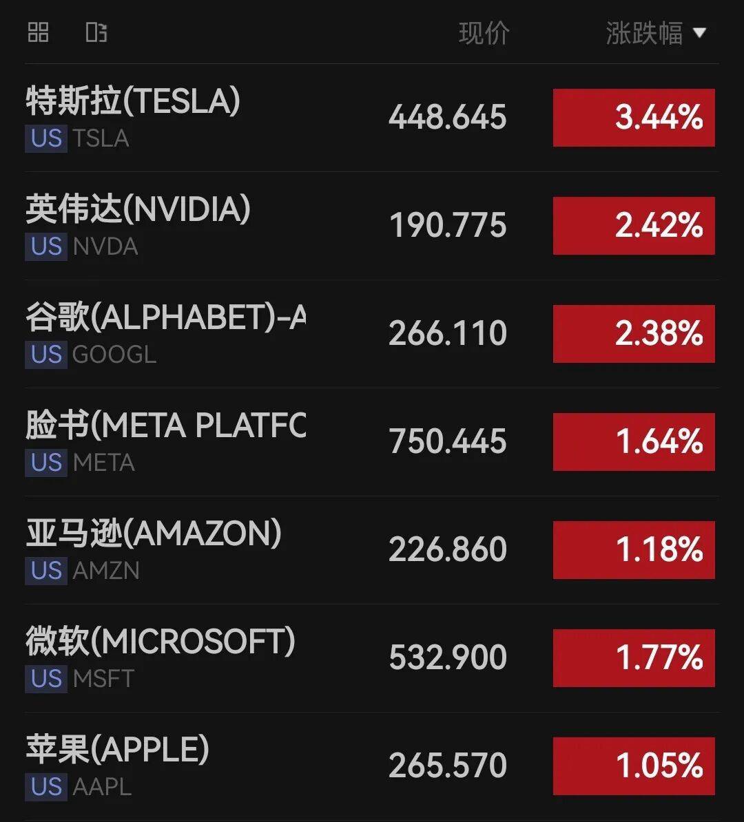 金价重挫，跌破关键位置，银价也跌麻了！美股三大指数刷新历史新高，美联储本周又要降息？