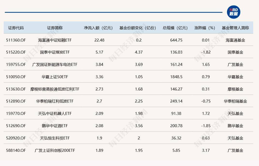 ETF规模速报 | 短融ETF单日净流入超22亿元;科创50ETF净流出逾10亿元