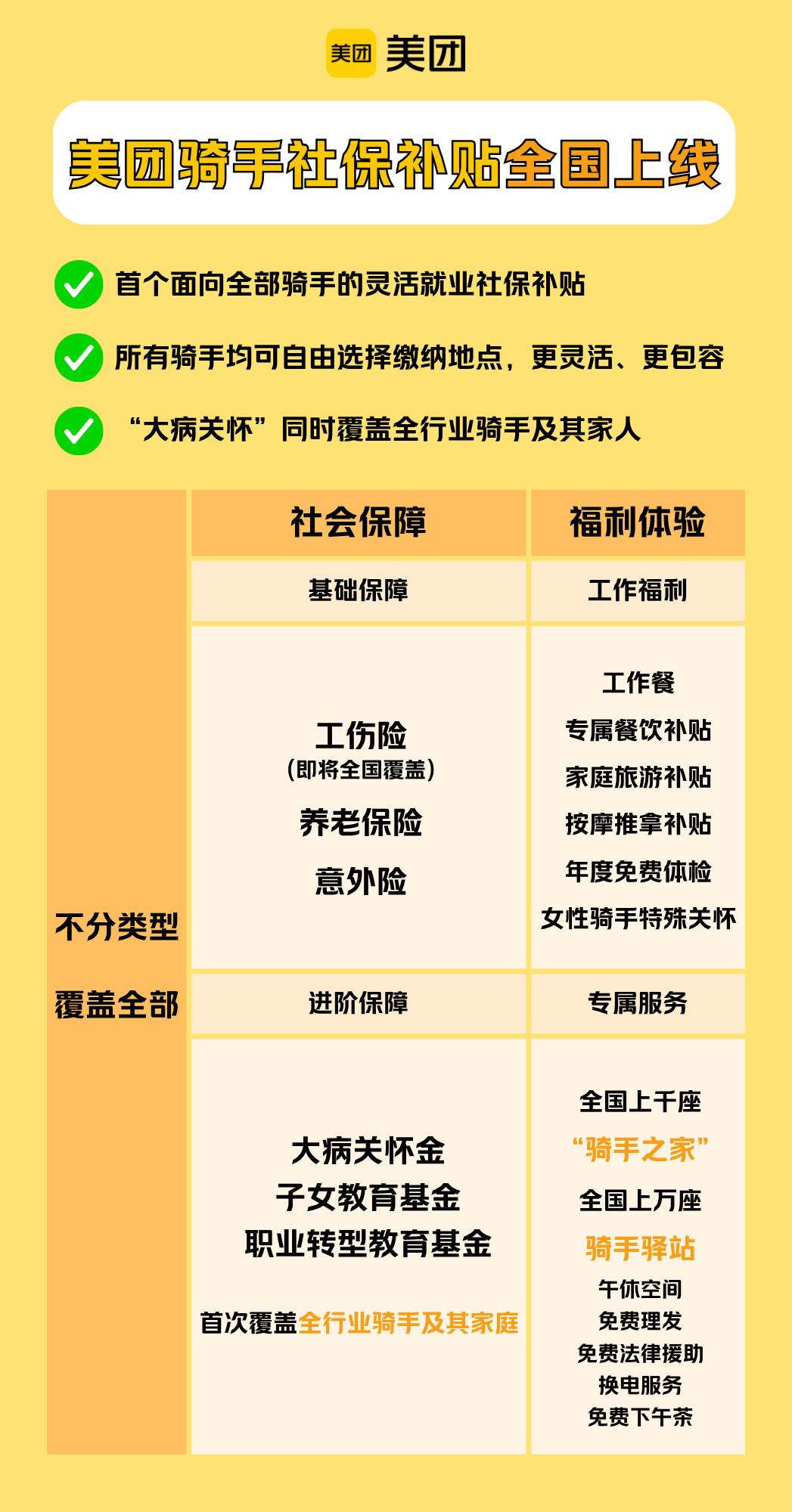 几百万骑手都有!美团宣布:骑手养老保险补贴将全国上线