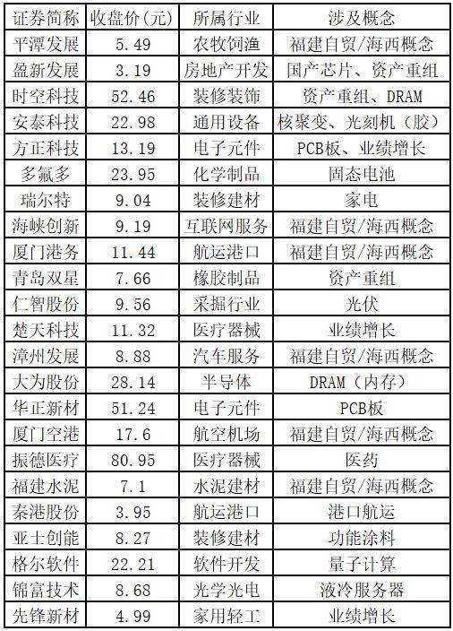 福建板块连续两日强势!三季报业绩炒作进行时——道达涨停复盘