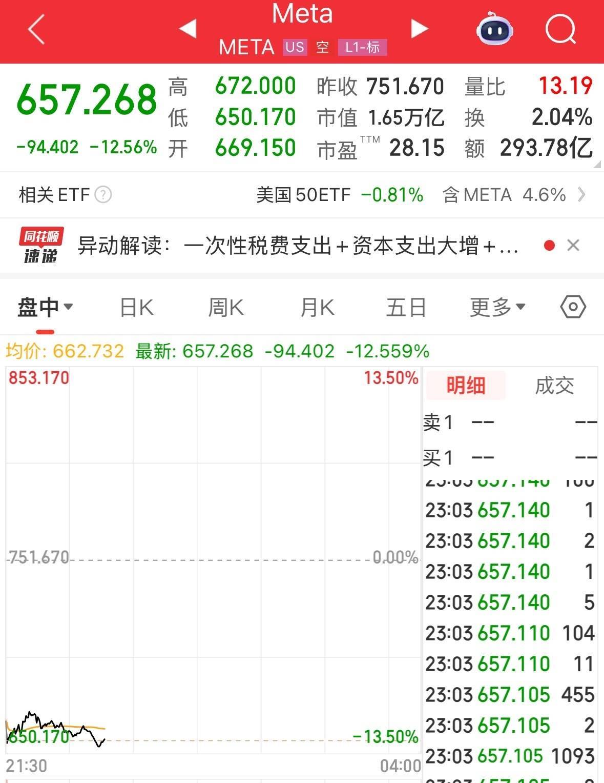 Meta大跌超12%,市值蒸发超1.6万亿元!发生了什么?铜期货一度跌超4%