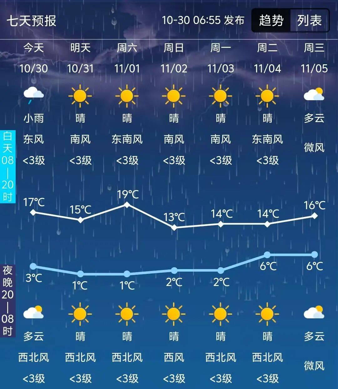 未来一周天气预报连续5天都是晴好天气10月31日~11月4日明天起易县将