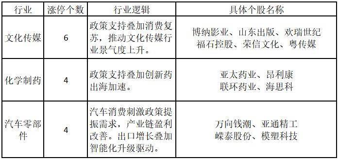 热度从AI流向能源?医药板块受业绩与政策双轮驱动 ——道达涨停复盘