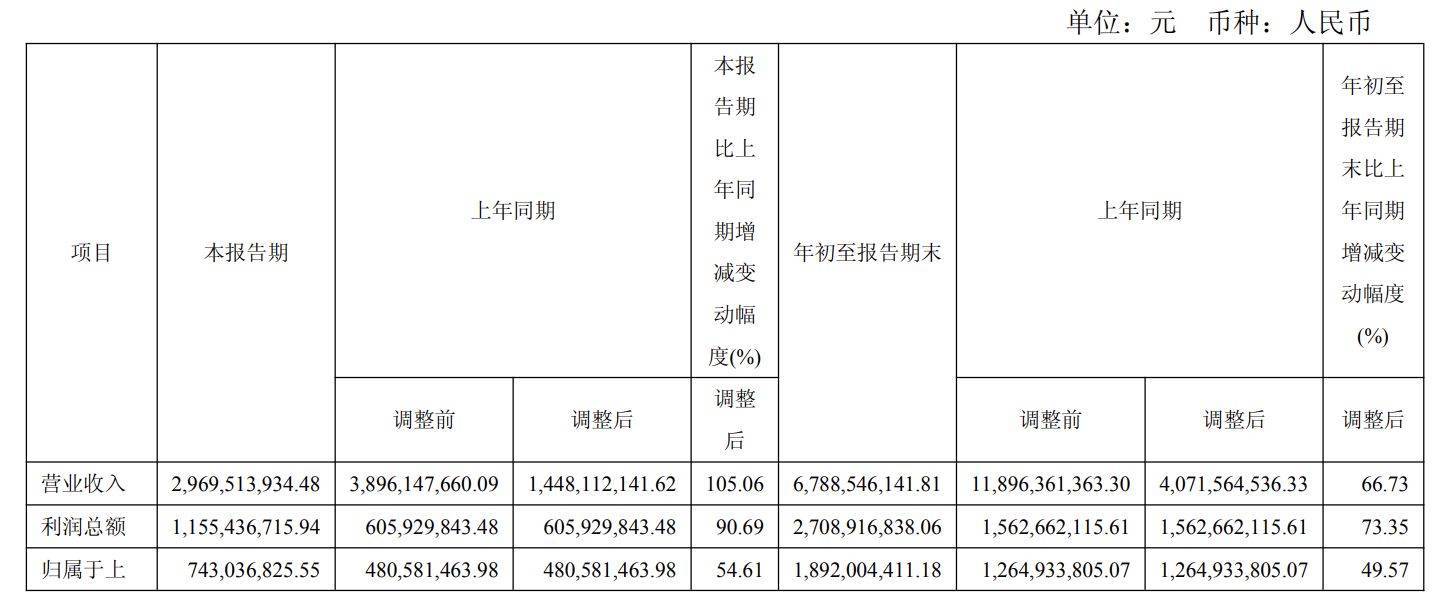 42家上市券商前三季度业绩放榜:11家营收超百亿元,3家并购券商经纪增速“狂飙”