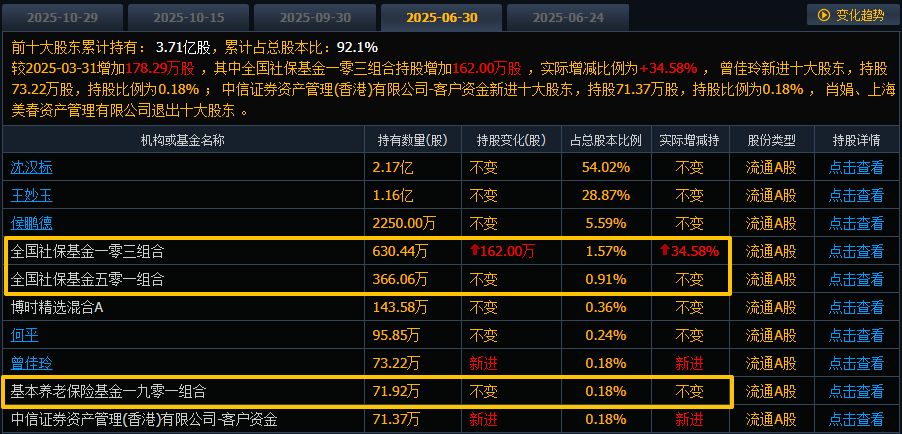 第三大股东套现7400万元,社保、养老基金大幅减持!知名A股公司股价坐“过山车”:暴涨超100%后,半个月内跌超40%