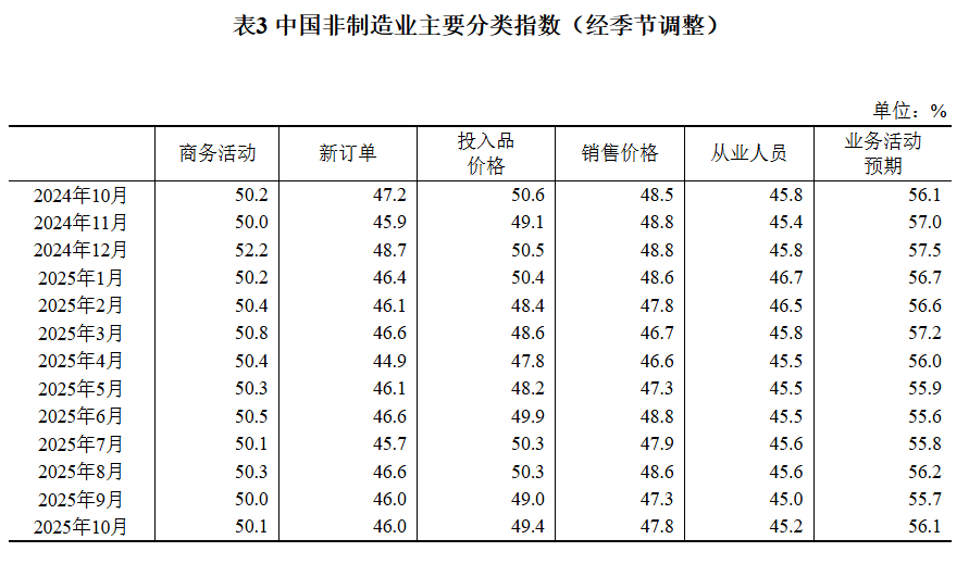 国家统计局:10月份制造业PMI为49.0% 环比下降0.8个百分点