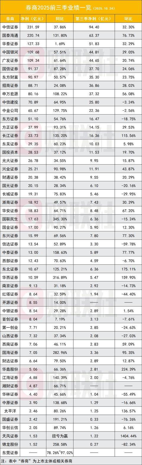 券商集体迎来业绩高歌猛进,5家净利破百亿,12家翻倍,2万亿券商再增一家