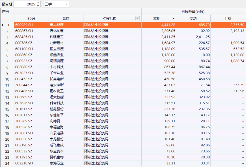 主权财富基金，A股持仓版图曝光