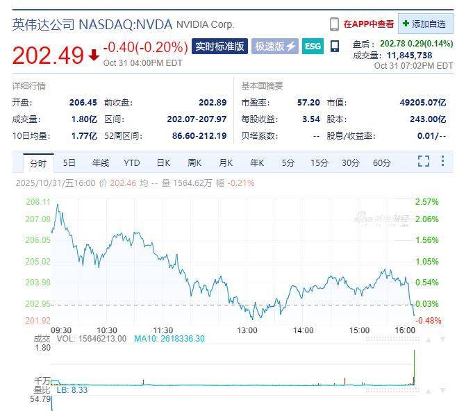 亚马逊市值一夜增超1.6万亿元!特斯拉涨超3%!英伟达CEO黄仁勋完成逾10亿美元售股计划
