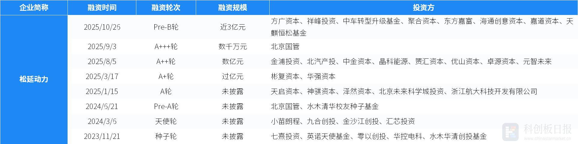 财联社创投通:一级市场本周104起融资环比增加22.35%,浪潮计算机完成12亿元A轮融资