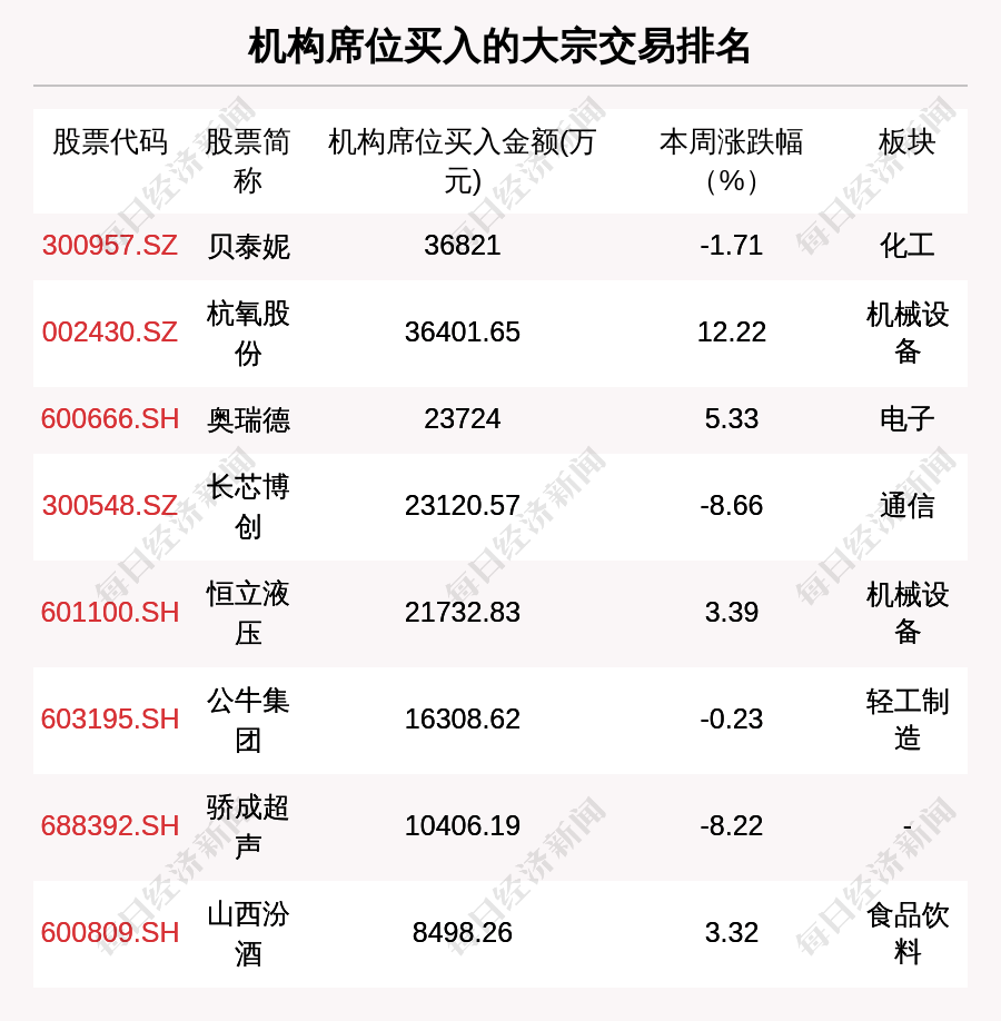 揭秘本周大宗交易:746笔大宗交易成交86.22亿元,机构席位扫货这8只个股(附名单)