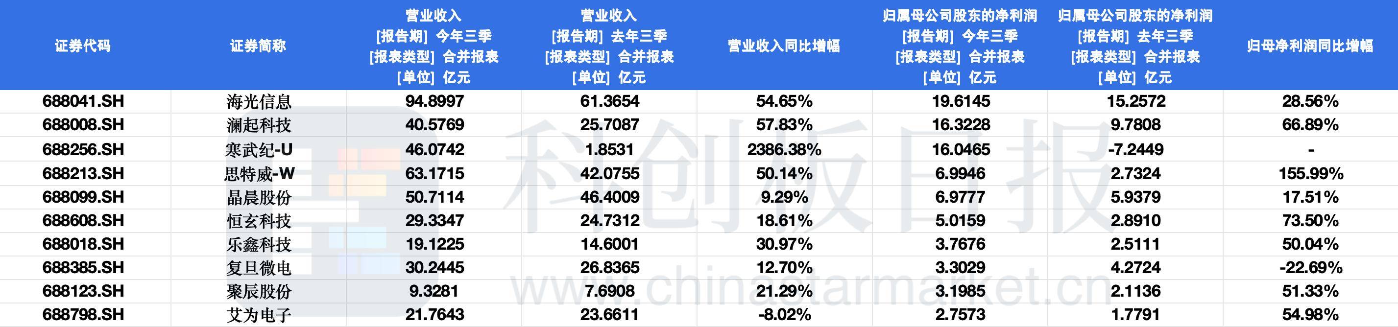 科创板芯片设计板块三季报盘点：59家营收实现正成长 10家扭亏为盈