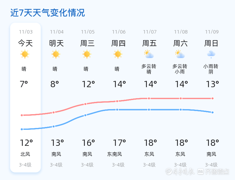 青岛迎来晴好天气，未来三天天气趋势平稳