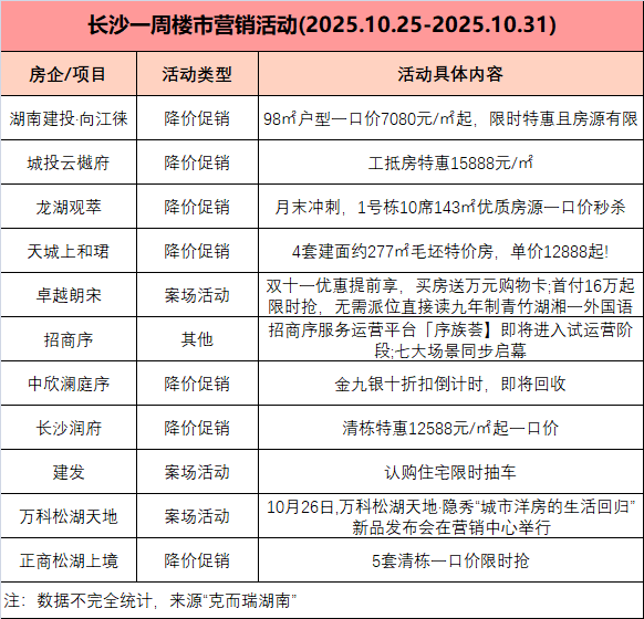市场成交|10月第四周长沙新房成交575套 湖南建投、保利发展摘得新地_楼盘_招商_方面
