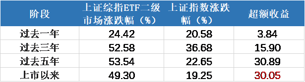 4000点拉锯战下，上证综指ETF（510760）带你“提前站上5100点”